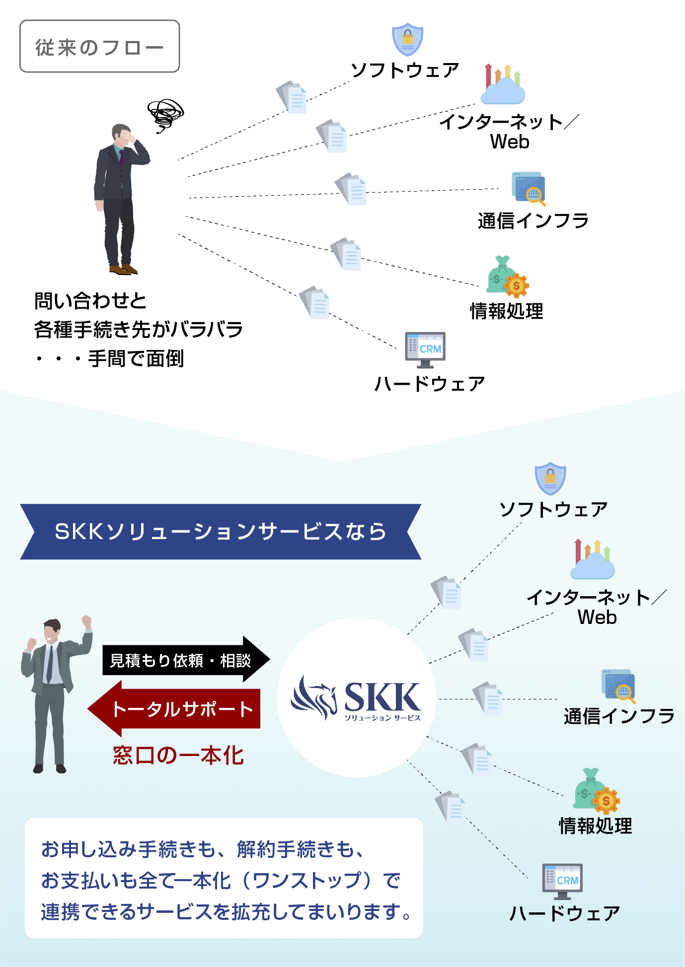 窓口の一本化で貴社の負担を大幅に軽減